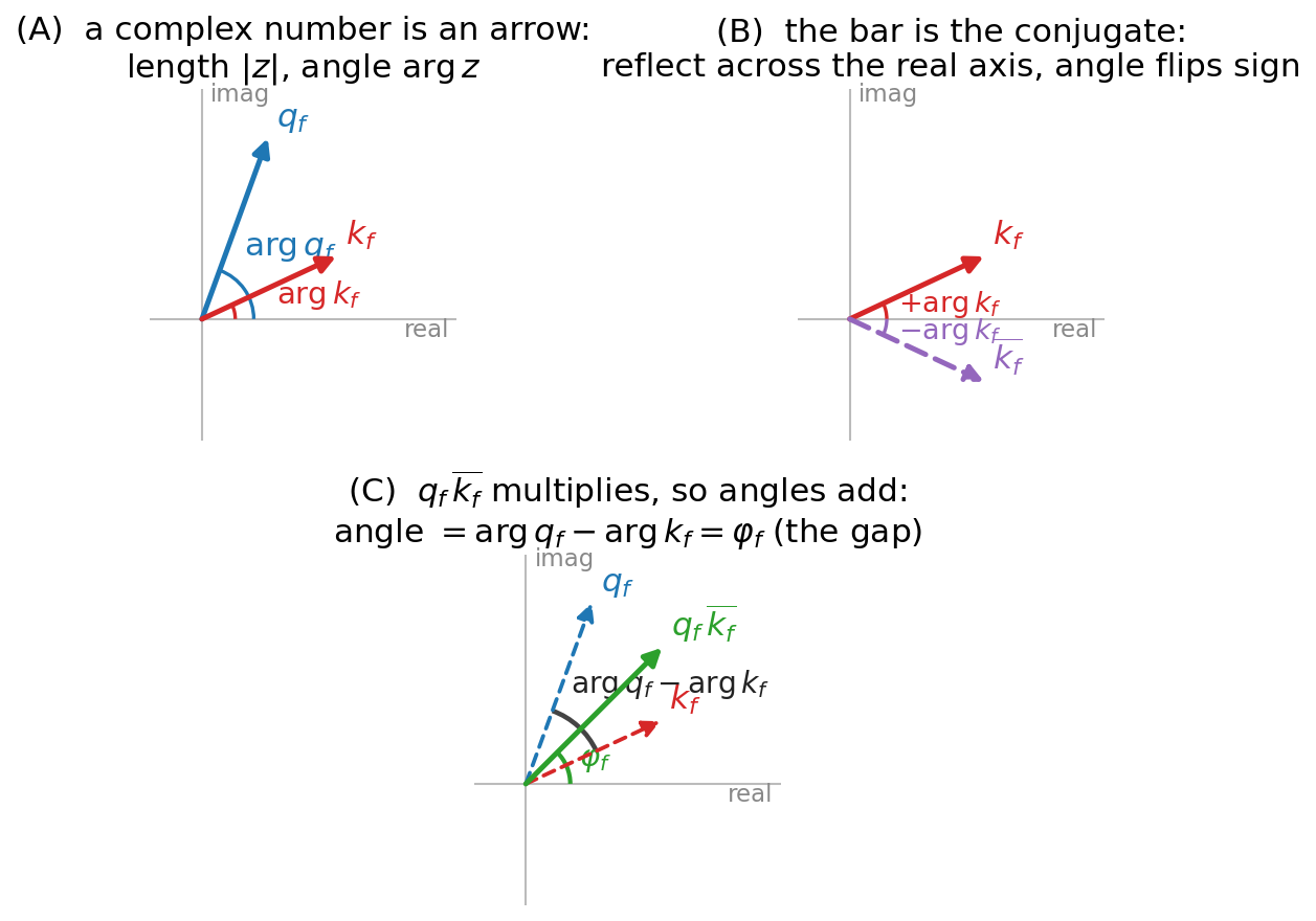 Three panels: a complex number as an arrow; its conjugate mirrored across the real axis; the product carrying the angle between query and key.