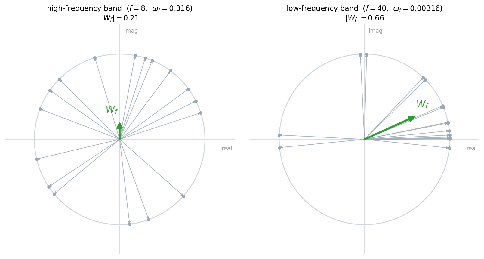 Two panels of unit arrows on a circle averaging to a single green weight: high-frequency band cancels to a short weight, low-frequency band reinforces to a long one.